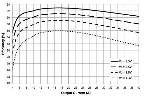Efficiency curves for iP2005A Efficiency curves for iP2005A